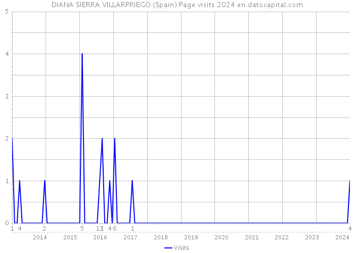 DIANA SIERRA VILLARPRIEGO (Spain) Page visits 2024 