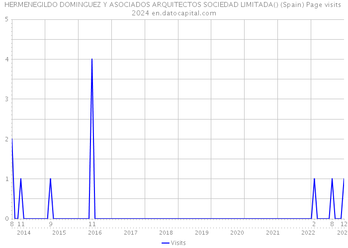 HERMENEGILDO DOMINGUEZ Y ASOCIADOS ARQUITECTOS SOCIEDAD LIMITADA() (Spain) Page visits 2024 