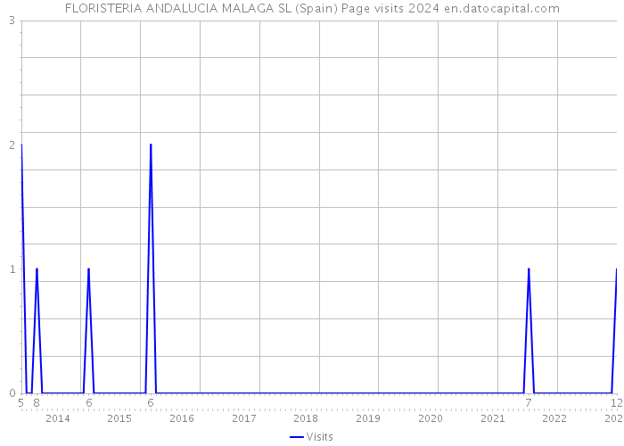 FLORISTERIA ANDALUCIA MALAGA SL (Spain) Page visits 2024 