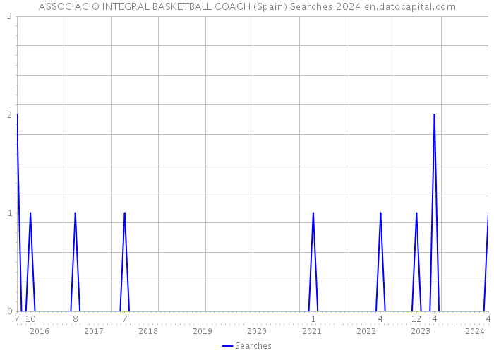 ASSOCIACIO INTEGRAL BASKETBALL COACH (Spain) Searches 2024 