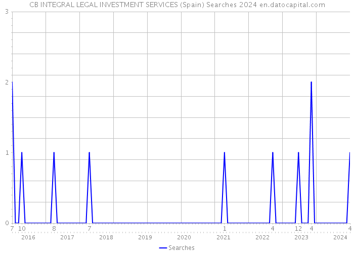 CB INTEGRAL LEGAL INVESTMENT SERVICES (Spain) Searches 2024 