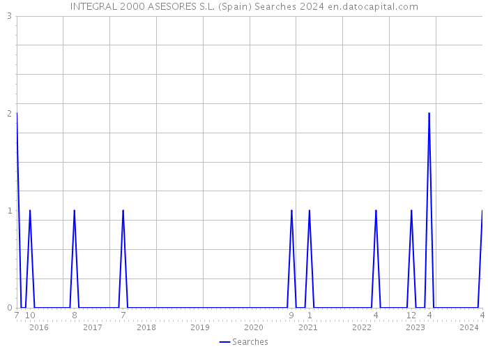 INTEGRAL 2000 ASESORES S.L. (Spain) Searches 2024 