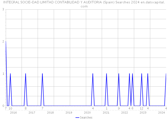 INTEGRAL SOCIE-DAD LIMITAD CONTABILIDAD Y AUDITORIA (Spain) Searches 2024 