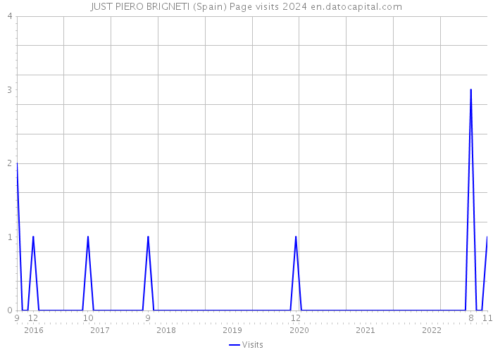 JUST PIERO BRIGNETI (Spain) Page visits 2024 