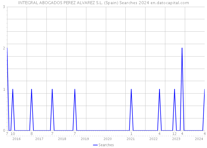 INTEGRAL ABOGADOS PEREZ ALVAREZ S.L. (Spain) Searches 2024 