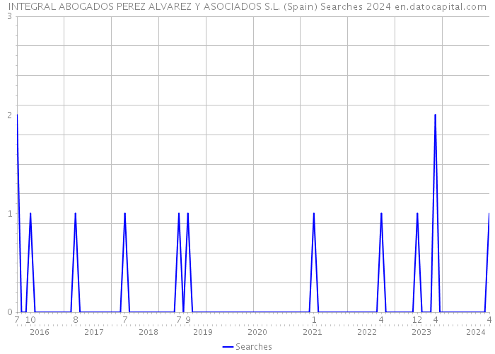 INTEGRAL ABOGADOS PEREZ ALVAREZ Y ASOCIADOS S.L. (Spain) Searches 2024 