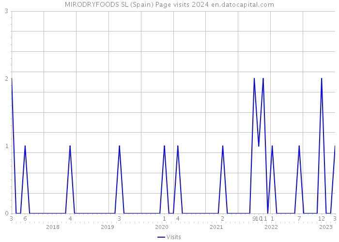 MIRODRYFOODS SL (Spain) Page visits 2024 