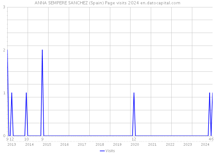 ANNA SEMPERE SANCHEZ (Spain) Page visits 2024 