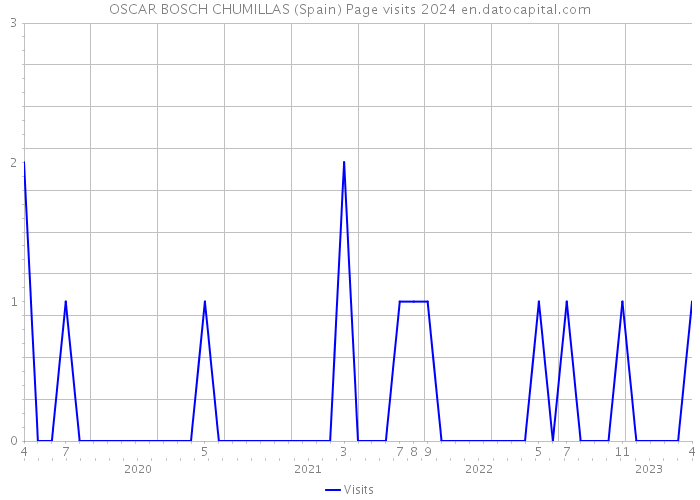 OSCAR BOSCH CHUMILLAS (Spain) Page visits 2024 