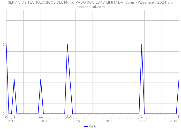 SERVICIOS TECNOLOGICOS DEL PRINCIPADO SOCIEDAD LIMITADA (Spain) Page visits 2024 