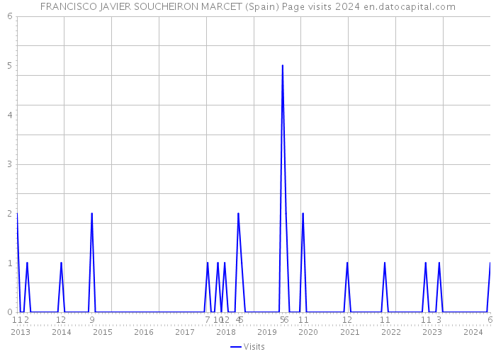 FRANCISCO JAVIER SOUCHEIRON MARCET (Spain) Page visits 2024 