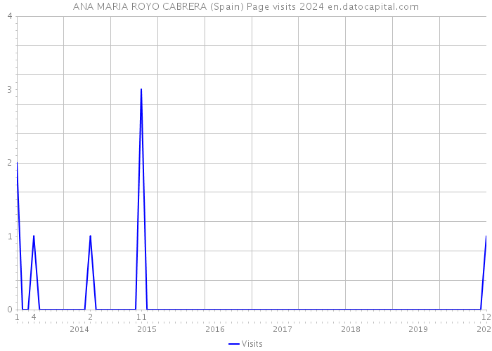 ANA MARIA ROYO CABRERA (Spain) Page visits 2024 