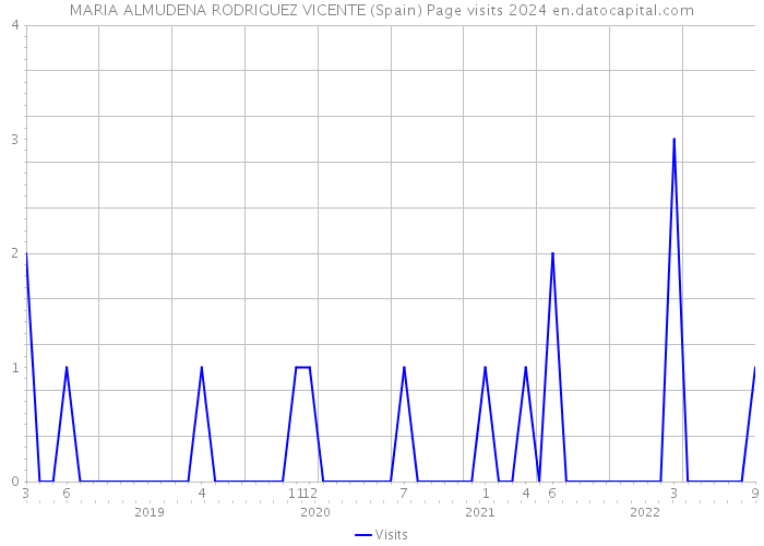 MARIA ALMUDENA RODRIGUEZ VICENTE (Spain) Page visits 2024 