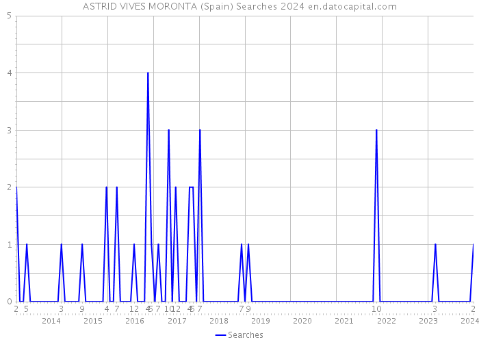 ASTRID VIVES MORONTA (Spain) Searches 2024 