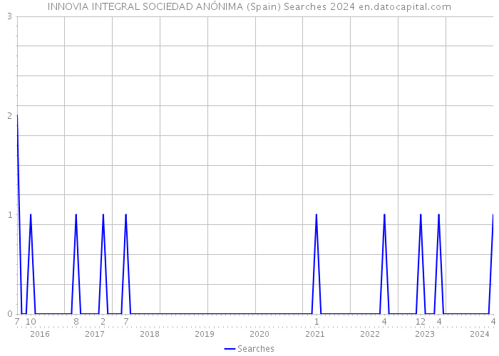 INNOVIA INTEGRAL SOCIEDAD ANÓNIMA (Spain) Searches 2024 