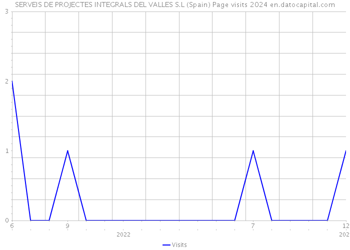 SERVEIS DE PROJECTES INTEGRALS DEL VALLES S.L (Spain) Page visits 2024 