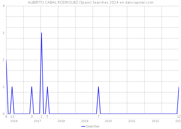 ALBERTO CABAL RODRIGUEZ (Spain) Searches 2024 