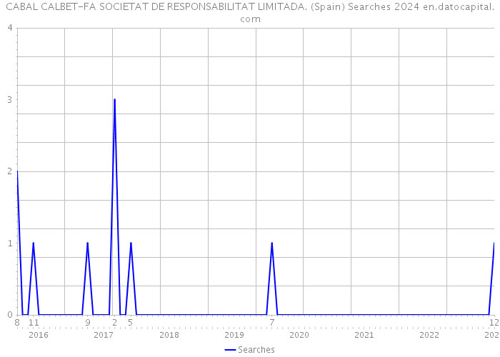 CABAL CALBET-FA SOCIETAT DE RESPONSABILITAT LIMITADA. (Spain) Searches 2024 