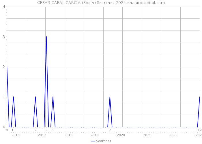 CESAR CABAL GARCIA (Spain) Searches 2024 