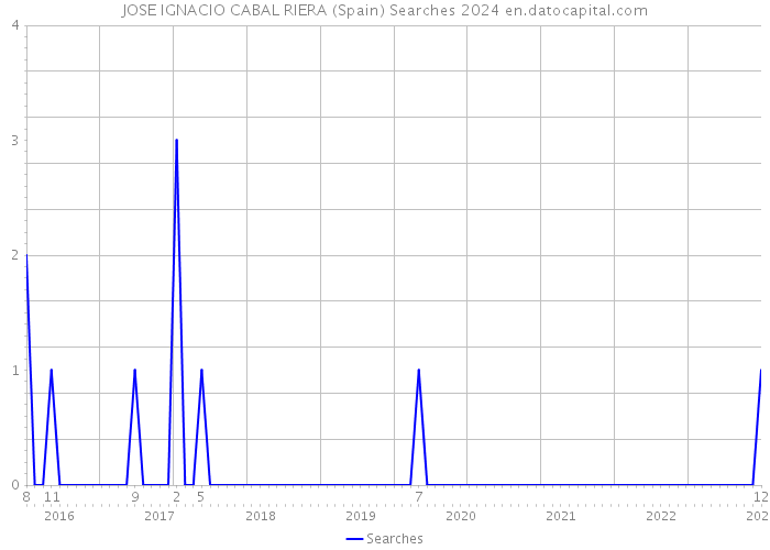 JOSE IGNACIO CABAL RIERA (Spain) Searches 2024 