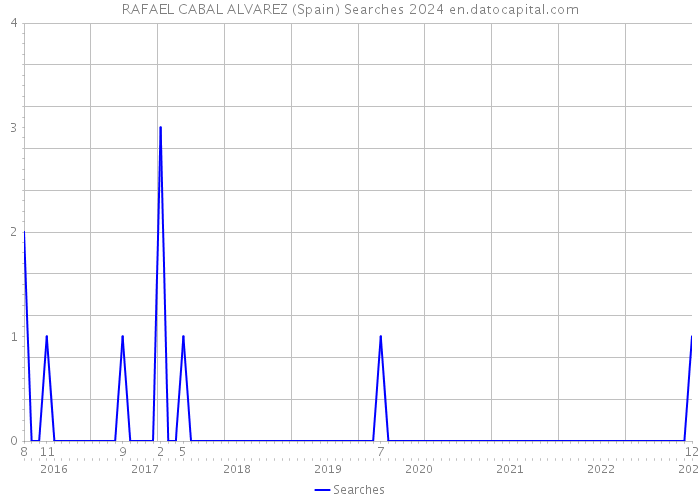RAFAEL CABAL ALVAREZ (Spain) Searches 2024 