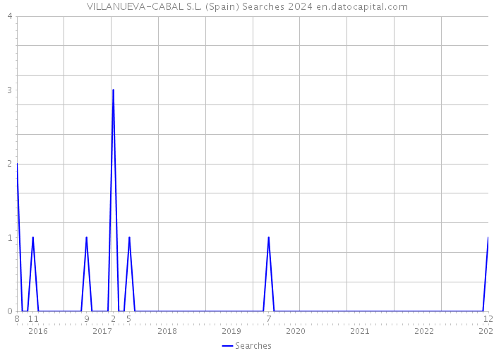 VILLANUEVA-CABAL S.L. (Spain) Searches 2024 