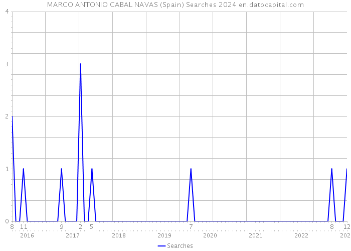 MARCO ANTONIO CABAL NAVAS (Spain) Searches 2024 