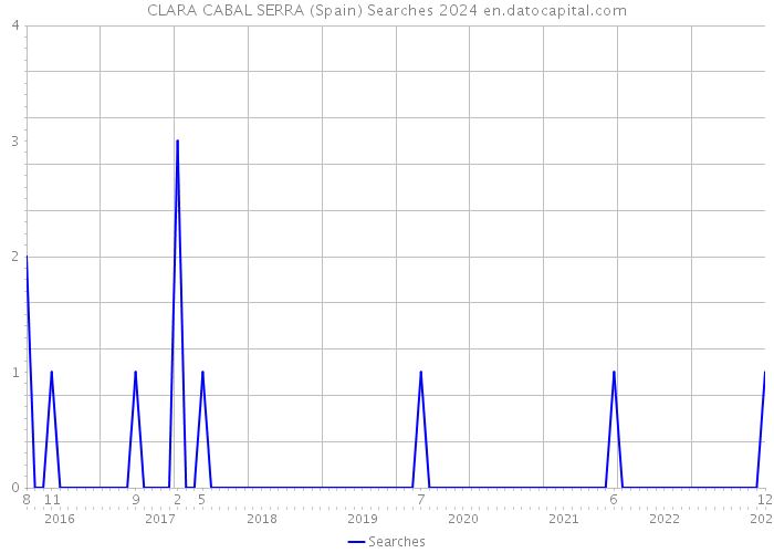 CLARA CABAL SERRA (Spain) Searches 2024 