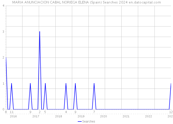 MARIA ANUNCIACION CABAL NORIEGA ELENA (Spain) Searches 2024 