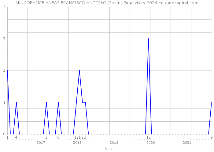 MINGORANCE ANEAS FRANCISCO ANTONIO (Spain) Page visits 2024 