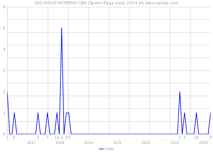 SALVADOR MORENO GEA (Spain) Page visits 2024 