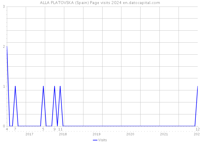 ALLA PLATOVSKA (Spain) Page visits 2024 