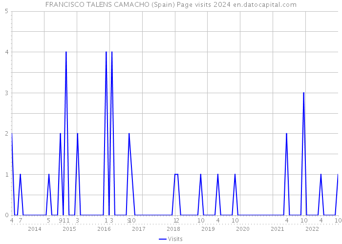 FRANCISCO TALENS CAMACHO (Spain) Page visits 2024 