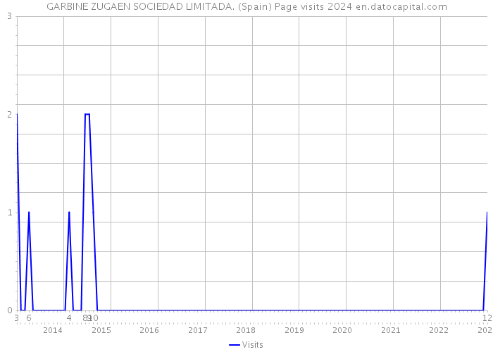 GARBINE ZUGAEN SOCIEDAD LIMITADA. (Spain) Page visits 2024 