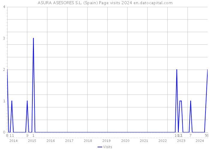 ASURA ASESORES S.L. (Spain) Page visits 2024 