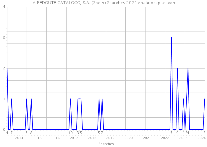 LA REDOUTE CATALOGO, S.A. (Spain) Searches 2024 