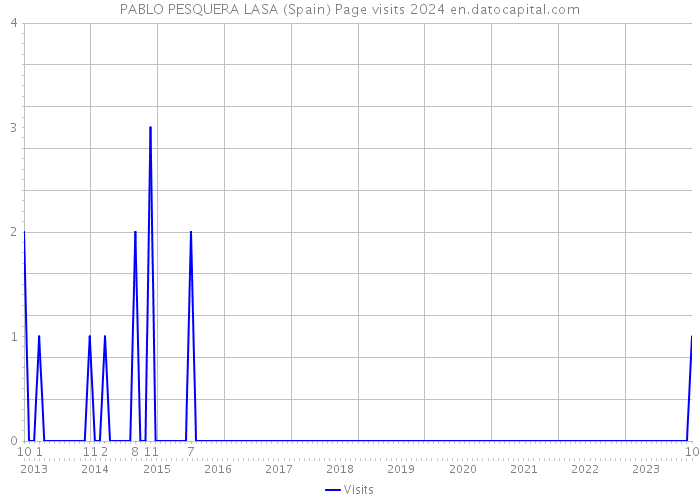 PABLO PESQUERA LASA (Spain) Page visits 2024 