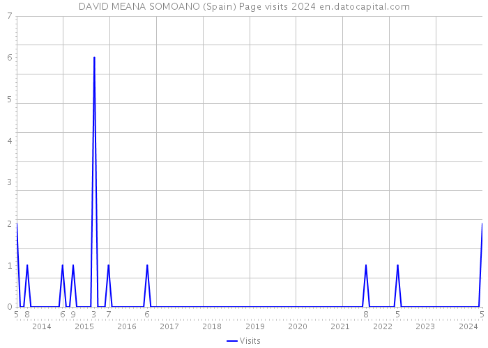 DAVID MEANA SOMOANO (Spain) Page visits 2024 
