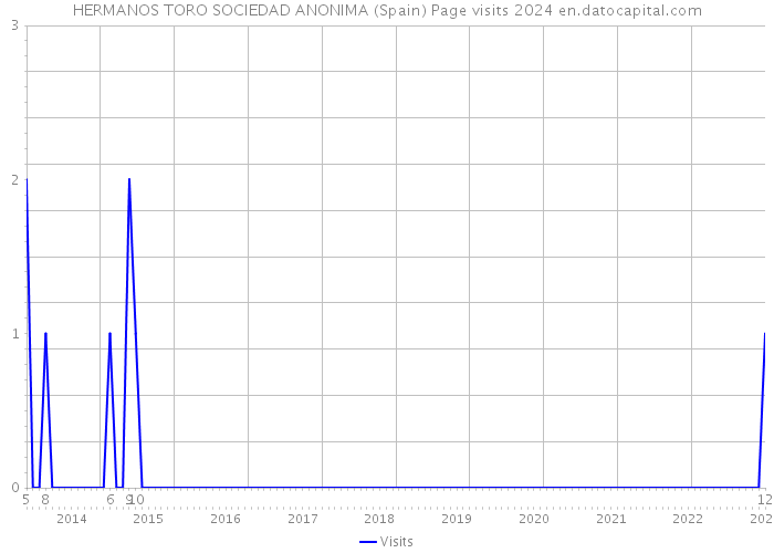 HERMANOS TORO SOCIEDAD ANONIMA (Spain) Page visits 2024 