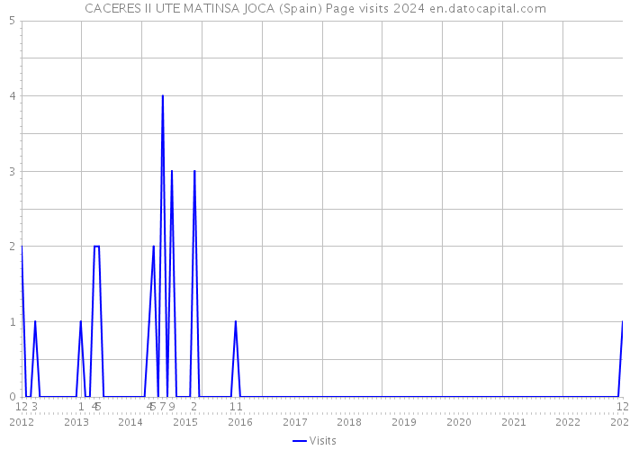 CACERES II UTE MATINSA JOCA (Spain) Page visits 2024 