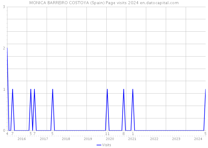 MONICA BARREIRO COSTOYA (Spain) Page visits 2024 