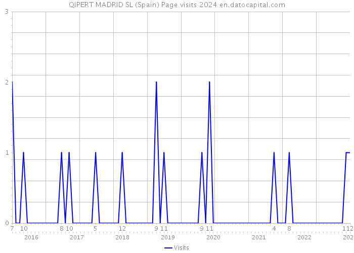 QIPERT MADRID SL (Spain) Page visits 2024 