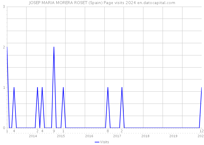 JOSEP MARIA MORERA ROSET (Spain) Page visits 2024 