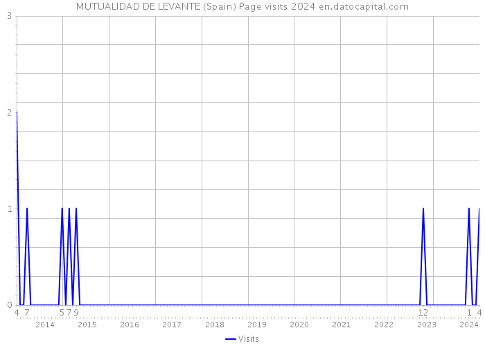MUTUALIDAD DE LEVANTE (Spain) Page visits 2024 