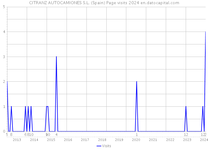 CITRANZ AUTOCAMIONES S.L. (Spain) Page visits 2024 