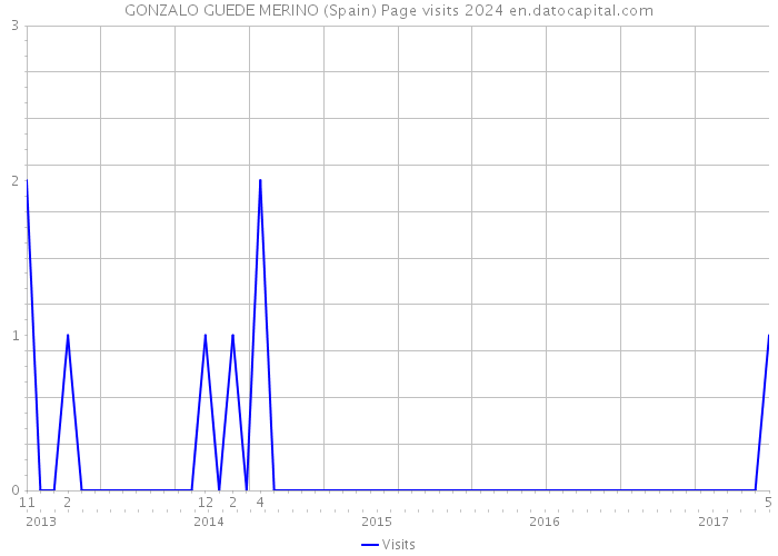 GONZALO GUEDE MERINO (Spain) Page visits 2024 