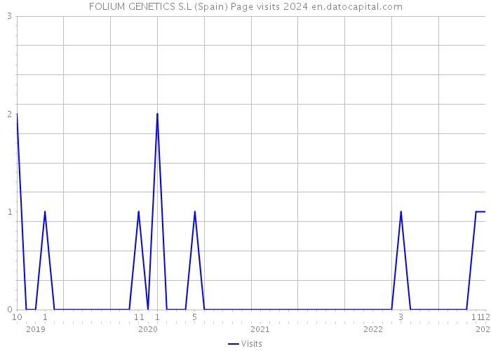 FOLIUM GENETICS S.L (Spain) Page visits 2024 