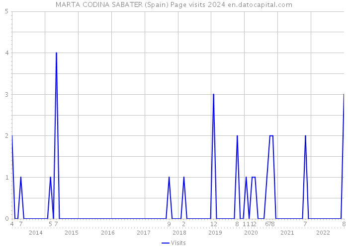 MARTA CODINA SABATER (Spain) Page visits 2024 