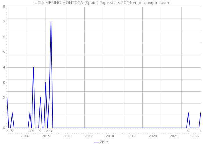 LUCIA MERINO MONTOYA (Spain) Page visits 2024 