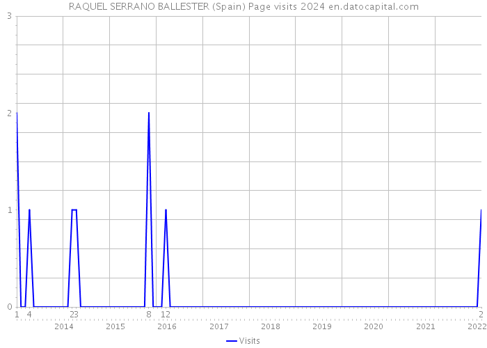 RAQUEL SERRANO BALLESTER (Spain) Page visits 2024 